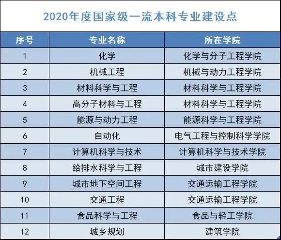 [交汇点]南京工业大学一流本科专业建设点新增17个!总数达31个!