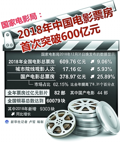 中国电影票房首次突破600亿元 国产电影竞争力不断增强